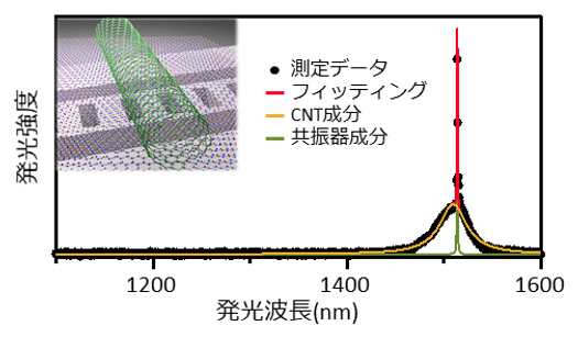 狙って転写されたカーボンナノチューブのナノビーム微小光共振器との光結合の図