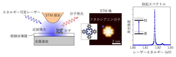 光STMを用いた単一分子精密ナノ分光の図