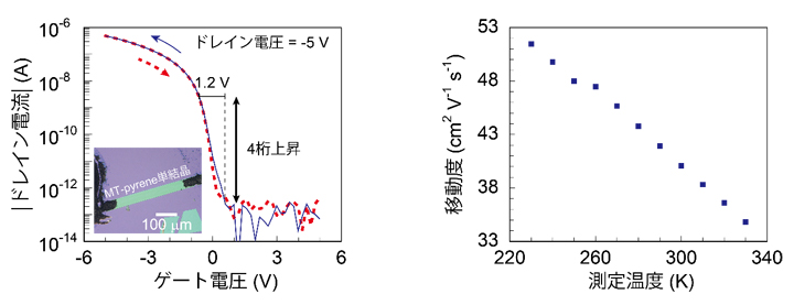 MT-pyreneトランジスタの伝達特性（左）と移動度の温度依存性の図
