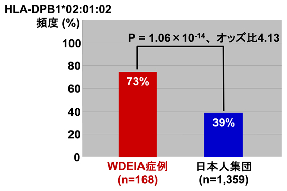 日本人WDEIA患者におけるHLA-DPB1*02:01:02の保有率の図