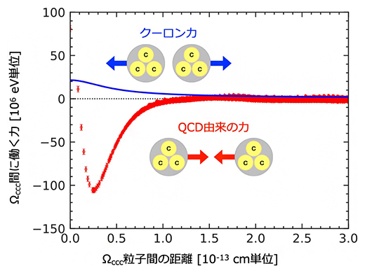 スパコンを用いて得られたチャームオメガ（Ωccc）粒子間に働く力の図