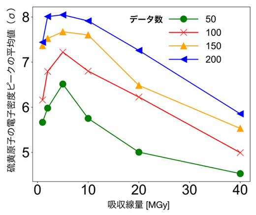 吸収線量と硫黄原子の電子密度ピークの関係の図