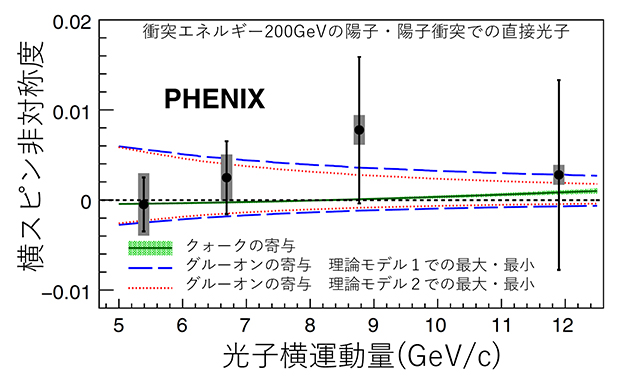 直接光子生成の横スピン非対称度の測定結果と理論モデルの比較の図