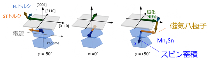 磁気八極子の角度に応じたスピン蓄積方向とそれによるスピントルクの変化の図
