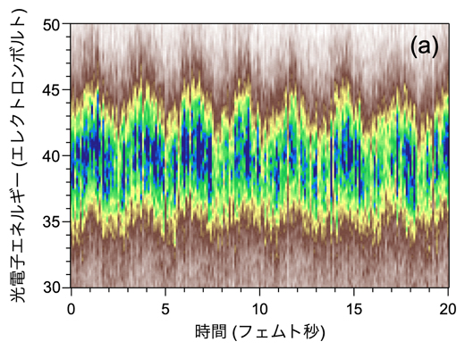 アト秒ストリーク法によって得られた光電子スペクトログラムの図