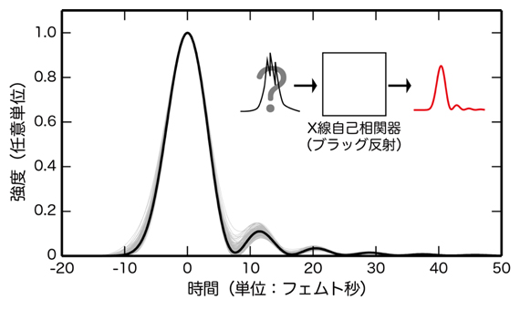 X線自己相関器を通過したX線レーザー時間波形の計算結果の図