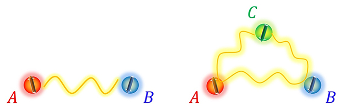 2者間量子もつれ（左）と3者間量子もつれ（右）の概念図の画像
