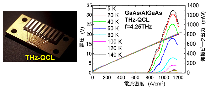 GaAs/AlGaAs系THz-QCLの外観と発振ピーク出力1.3Wを達成した動作特性の図