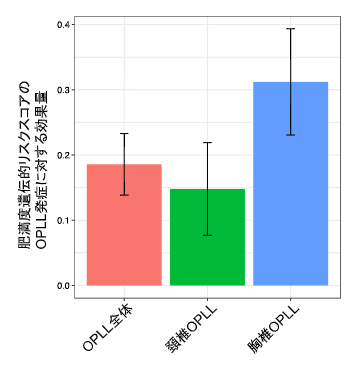 BMI遺伝リスクスコア（BMI-PRS）のOPLLに対する効果量の図