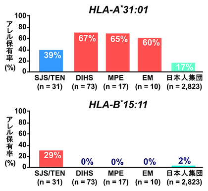 カルバマゼピンによる薬疹発症患者におけるHLA-A*31:01とHLA-B*15:11の保有率の図