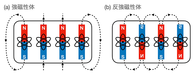 強磁性体(a)と反強磁性体(b)のミクロな構造の模式図の画像