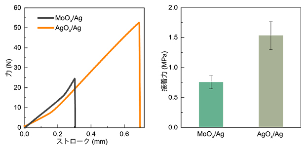 酸化モリブデン／発電層界面と酸化銀／発電層界面の接着力評価結果の図