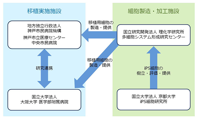 実施機関および各機関の役割の図