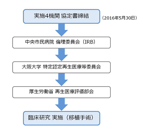 今後の予定の図