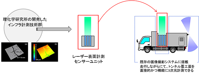 提供するサービスの図