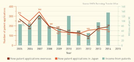 Graph of patent income