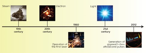 Image showing the history of light