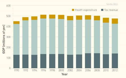Graph of GDP, health expenditure and tax revenue