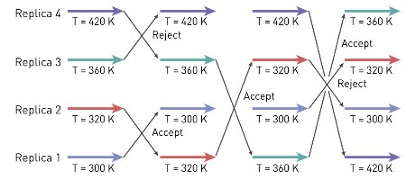 Schematic of replica-exchange molecular dynamics
