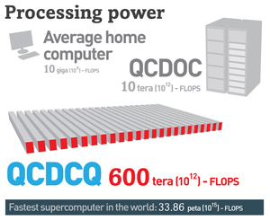 data on proessing power of QCDCQ