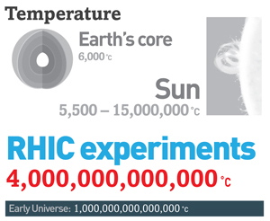 data on temperature at experiments at the RHIC 