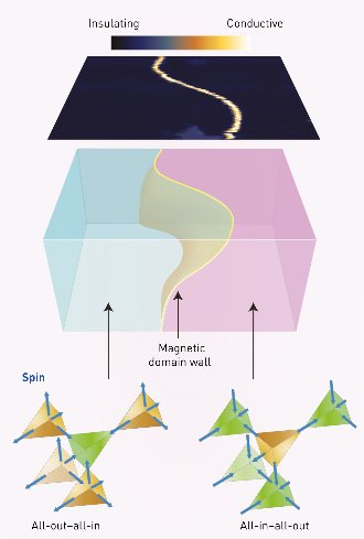 Image of magnetic phases