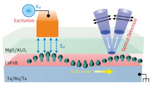 Image of spin waves in the nanoscale regions under an electrode