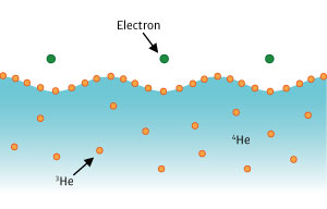 Schematic of helium and surface Schematic of helium and surface