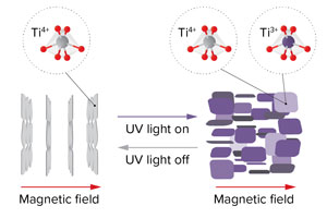 Image of changes of titanate nanosheets with and without UV light