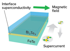 Image showing the topological superconductivity