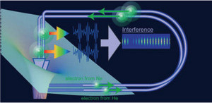 Image of the process of higher harmonics frequency generation