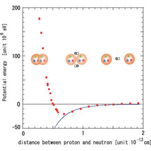 Graph showing the nuclear potential between a proton and a neutron