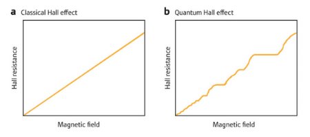 Graphs showing the changes in Hall resistance