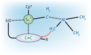 Schematic showing the action of scandium-based catalyst