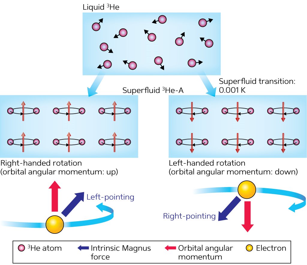 Image of a breaking of the superfluid’s intrinsic chiral symmetry Image of a breaking of the superfluid’s intrinsic chiral symmetry