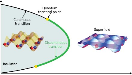 Graph showing a quantum tricritical point between the insulating and superfluid phases of quantum matter