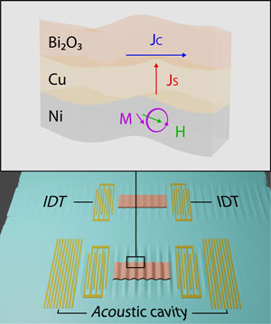 Image of plimage of nickel, copper and bismuth oxide layers between two interdigital transducers