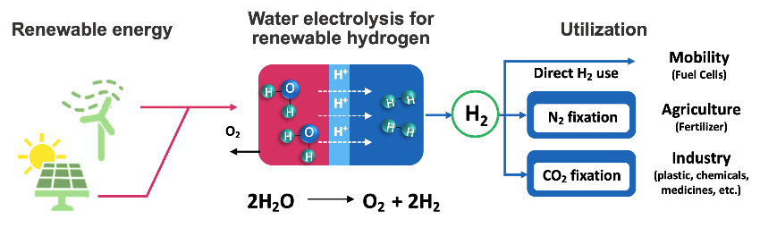 Schematic showing the concept for sustainable hydrogen production