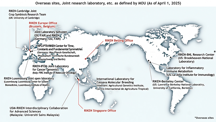 Map of research collaborations: RIKEN-Cambridge Joint Crop Symbiosis Research Team, RIKEN Europe Office, Joint Laboratory between GSI, FAIR and RIKEN, MPG-PTB-RIKEN Center for Time, Constants and Fundamental Symmetries, RIKEN-IFOM Joint Laboratory for Cancer Genomics, RIKEN-Luxembourg Joint open laboratory, USM-RIKEN Interdisciplinary Collaboration for Advanced Sciences, RIKEN Singapore Office, International Laboratory for Cassava Molecular Breeding, RIKEN Beijing Office, RIKEN-Berkeley Center, Laboratory for Inflammatory Immune Metabolism, and RIKEN-BNL Research Center
