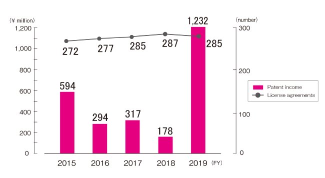 Graph showing patent income