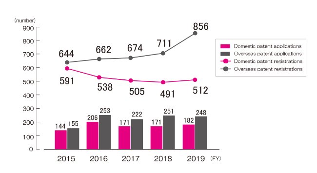Graph showing the numbers of patent applications