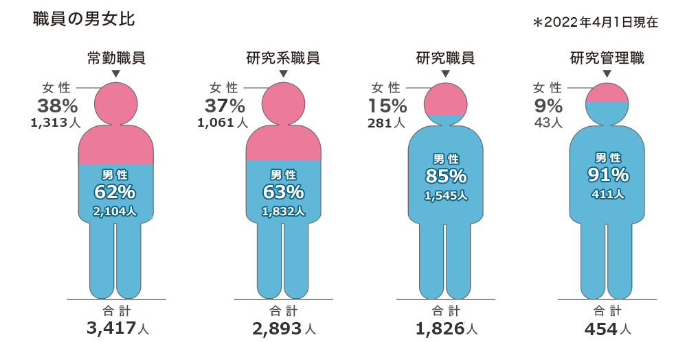 2022年4月1日現在の常勤職員総数は3,417人。そのうち、男性研究系職が1,826人、男性研究職が1,545人、男性PIが411人、女性研究系職が1,061人、女性研究職が281人、女性PIが43人である。