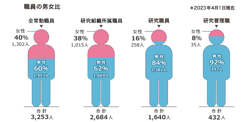 2023年4月1日現在の常勤職員総数は3,253人。そのうち、男性研究系職が1,669人、男性研究職が1,381人、男性PIが397人、女性研究系職が1,015人、女性研究職が258人、女性PIが35人である。