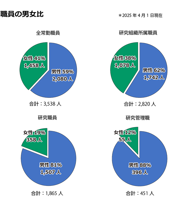 2025年4月1日の全常勤職員数は3,538人。常勤職員の1,458人が女性、2,080人が男性。男性研究組織所属職員が1,742人、男性研究職員が1,507人、男性PIが396人、女性研究組織所属職員が1,078人、女性研究職員が358人、女性PIが55人。