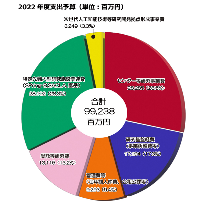 ≫ 2022年度 支出予算の内訳（当初予算）：センター等研究事業費 28,285（28.5%）、研究基盤経費（事業所経費等）17,194（17.3%） 、受託等研究費 13,115（13.2%）、特定先端大型研究施設関連費（SPring-8,SACLA,富岳）28,102（28.3%）、次世代人工知能技術等研究開発拠点形成事業費 3,249（3.3%）、管理費等 9,293（9.4%） 合計99,238百万円