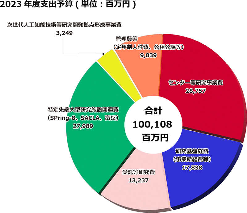 ≫ 2023年度 支出予算の内訳（当初予算）：センター等研究事業費 28,757、研究基盤経費（事業所経費等）17,838 、受託等研究費 13,237、特定先端大型研究施設関連費（SPring-8,SACLA,富岳）27,989、次世代人工知能技術等研究開発拠点形成事業費 3,249、管理費等 9,039、合計100,101百万円