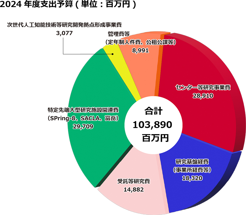 ≫ 2024年度 支出予算の内訳（当初予算）：センター等研究事業費 28,910、研究基盤経費（事業所経費等）18,320 、受託等研究費 14,882、特定先端大型研究施設関連費（SPring-8,SACLA,富岳）29,709、次世代人工知能技術等研究開発拠点形成事業費 3,077、管理費等 8,991、合計103,890百万円