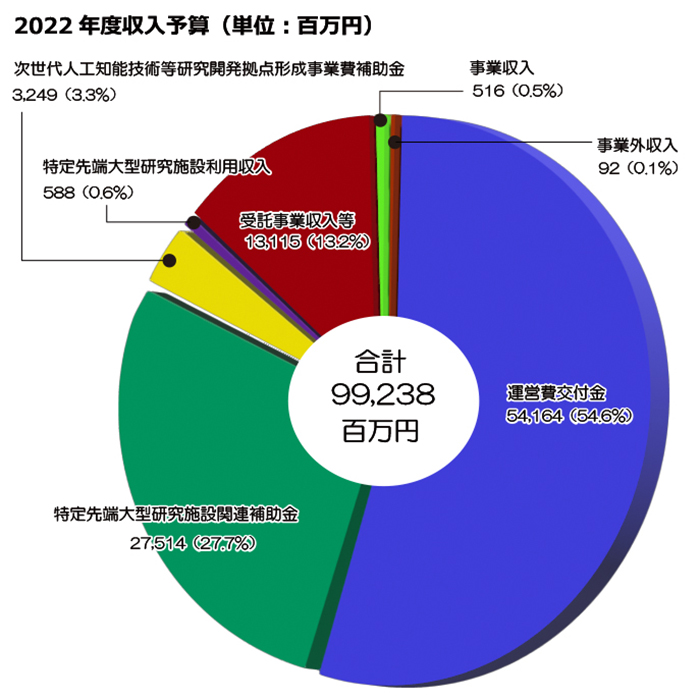 2022年度 収入予算の内訳（当初予算）：運営費交付金 .164（54.6％）、特定先端大型研究施設関連補助金 27,514（27.7％）、次世代人工知能技術等研究開発拠点形成事業費補助金 3,249（3.3％）、特定先端利用収入 588（0.6％）、受託事業収入 13,114（13.2％）、事業収入 516（0.5％）、事業外収入 91（0.1％）、合計99,238百万円