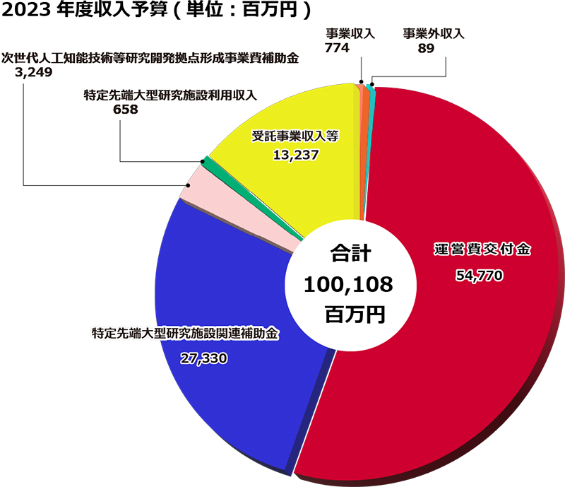 2023年度 収入予算の内訳（当初予算）：運営費交付金 54,770、特定先端大型研究施設関連補助金 27,330、次世代人工知能技術等研究開発拠点形成事業費補助金 3,249、特定先端利用収入 658、受託事業収入 13,237、事業収入 774、事業外収入 89、合計100,101百万円