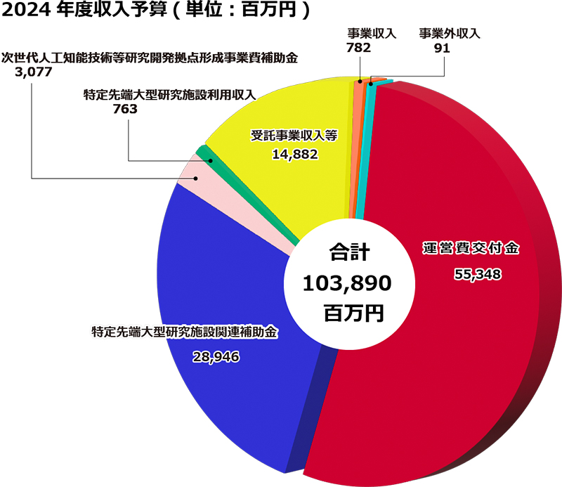 2024年度 収入予算の内訳（当初予算）：運営費交付金 55,348、特定先端大型研究施設関連補助金 28,946、次世代人工知能技術等研究開発拠点形成事業費補助金 3,077、特定先端利用収入 763、受託事業収入 14,882、事業収入 782、事業外収入 91、合計103,890百万円